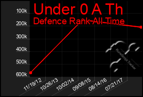 Total Graph of Under 0 A Th