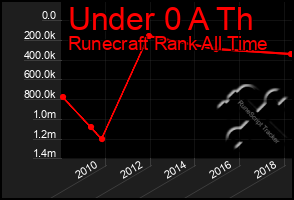 Total Graph of Under 0 A Th