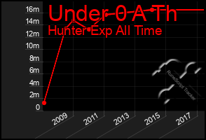 Total Graph of Under 0 A Th