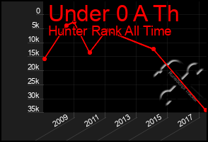 Total Graph of Under 0 A Th