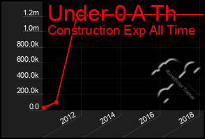 Total Graph of Under 0 A Th