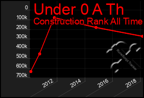 Total Graph of Under 0 A Th