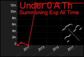 Total Graph of Under 0 A Th