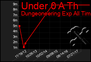 Total Graph of Under 0 A Th