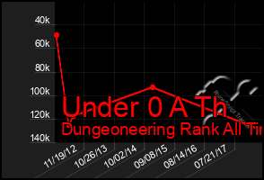 Total Graph of Under 0 A Th