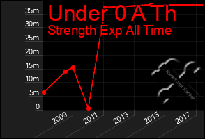 Total Graph of Under 0 A Th