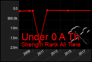 Total Graph of Under 0 A Th