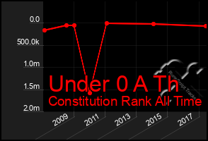 Total Graph of Under 0 A Th