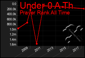 Total Graph of Under 0 A Th