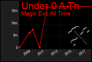 Total Graph of Under 0 A Th