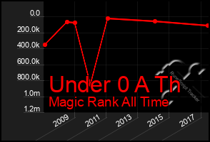 Total Graph of Under 0 A Th