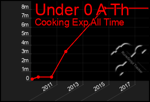 Total Graph of Under 0 A Th