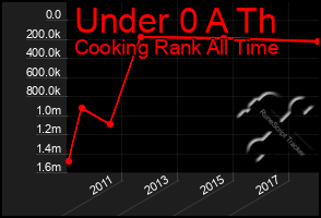 Total Graph of Under 0 A Th