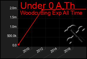 Total Graph of Under 0 A Th