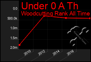 Total Graph of Under 0 A Th