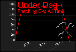 Total Graph of Under Dog