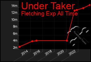 Total Graph of Under Taker