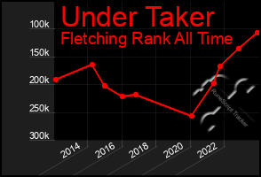 Total Graph of Under Taker