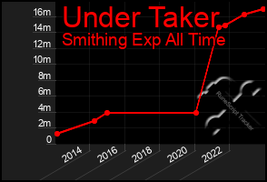 Total Graph of Under Taker