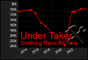 Total Graph of Under Taker