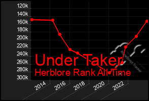 Total Graph of Under Taker