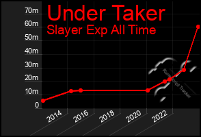 Total Graph of Under Taker