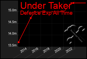 Total Graph of Under Taker