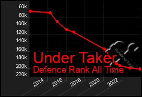 Total Graph of Under Taker