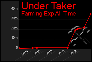 Total Graph of Under Taker
