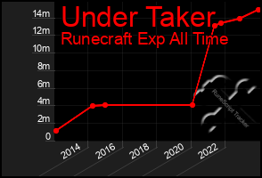 Total Graph of Under Taker