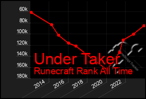 Total Graph of Under Taker