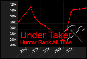 Total Graph of Under Taker