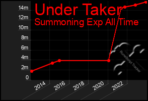 Total Graph of Under Taker