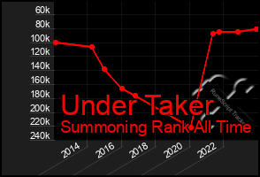 Total Graph of Under Taker