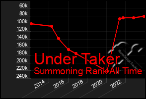 Total Graph of Under Taker