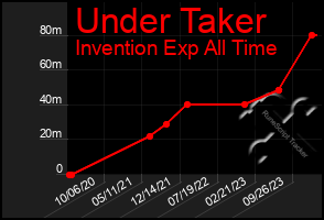 Total Graph of Under Taker