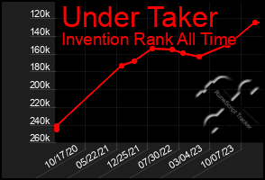 Total Graph of Under Taker