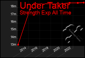 Total Graph of Under Taker