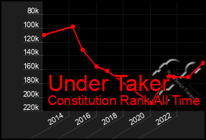 Total Graph of Under Taker