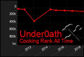 Total Graph of Under0ath