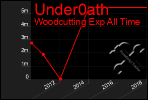 Total Graph of Under0ath