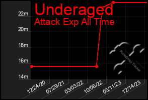 Total Graph of Underaged