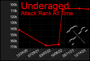 Total Graph of Underaged