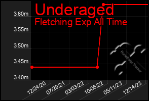 Total Graph of Underaged