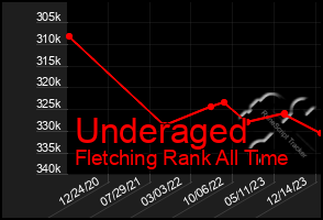 Total Graph of Underaged