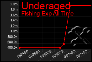 Total Graph of Underaged