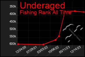 Total Graph of Underaged