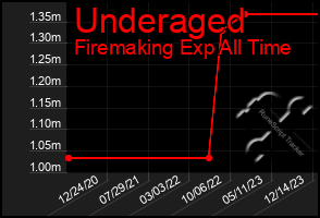 Total Graph of Underaged