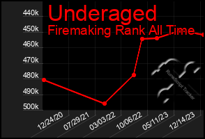 Total Graph of Underaged