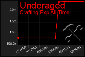 Total Graph of Underaged